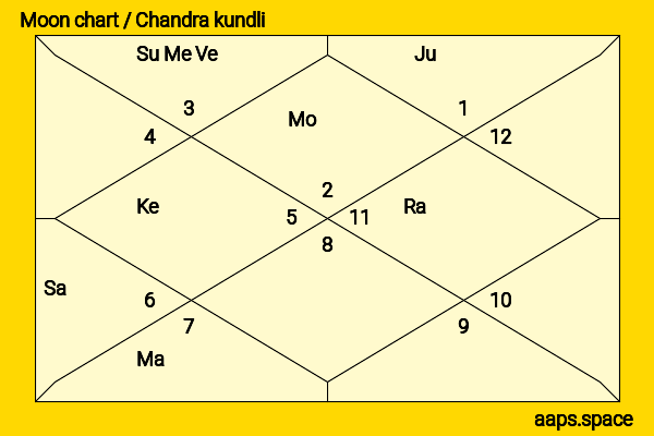 John Goodman chandra kundli or moon chart